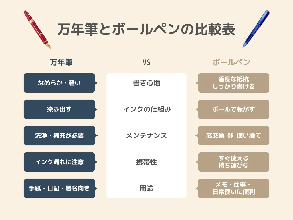 万年筆とボールペンの比較表の図