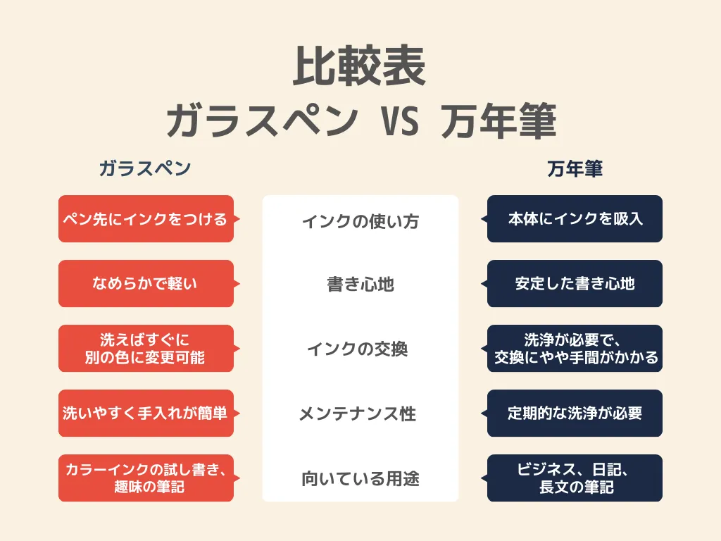まず結論!ガラスペンと万年筆の違いを比較表でチェック