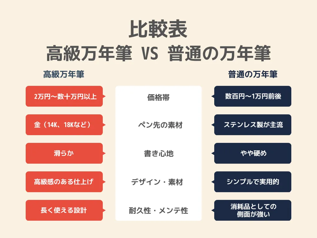 まず結論!高級万年筆と普通の万年筆の違いを比較表でチェック