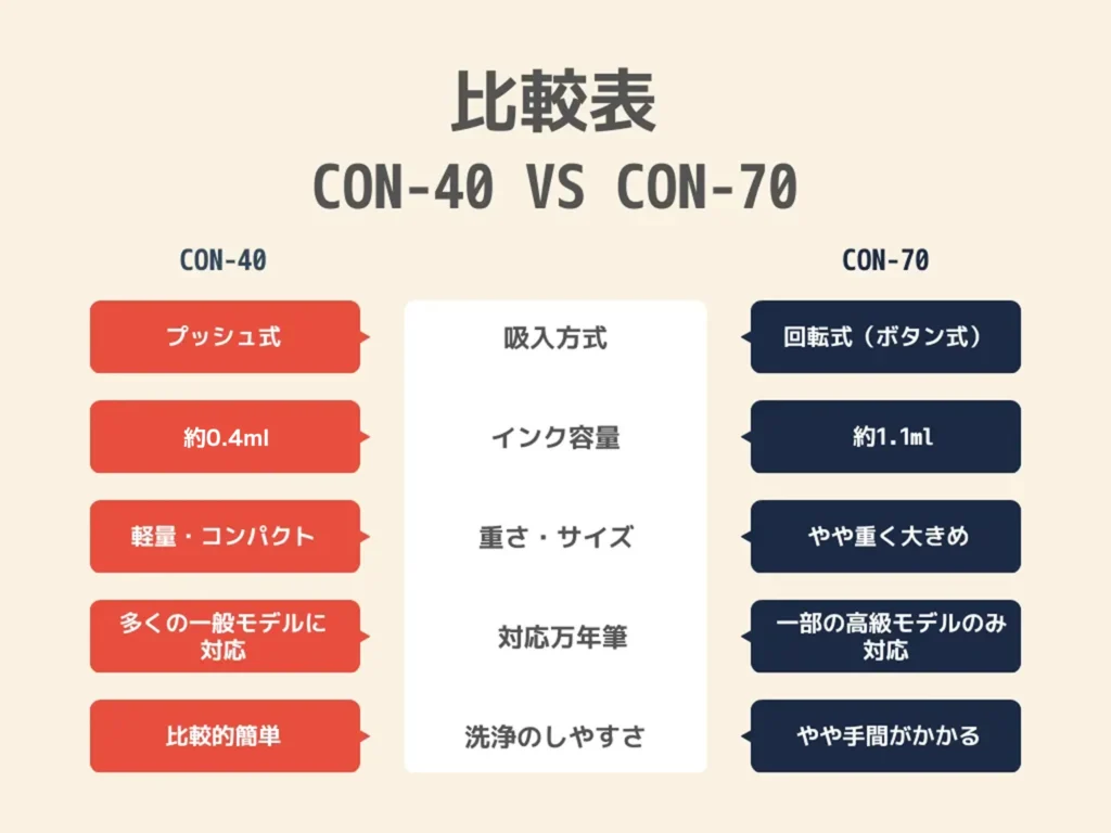まず結論!CON-40とCON-70の主な違いを比較表でチェック