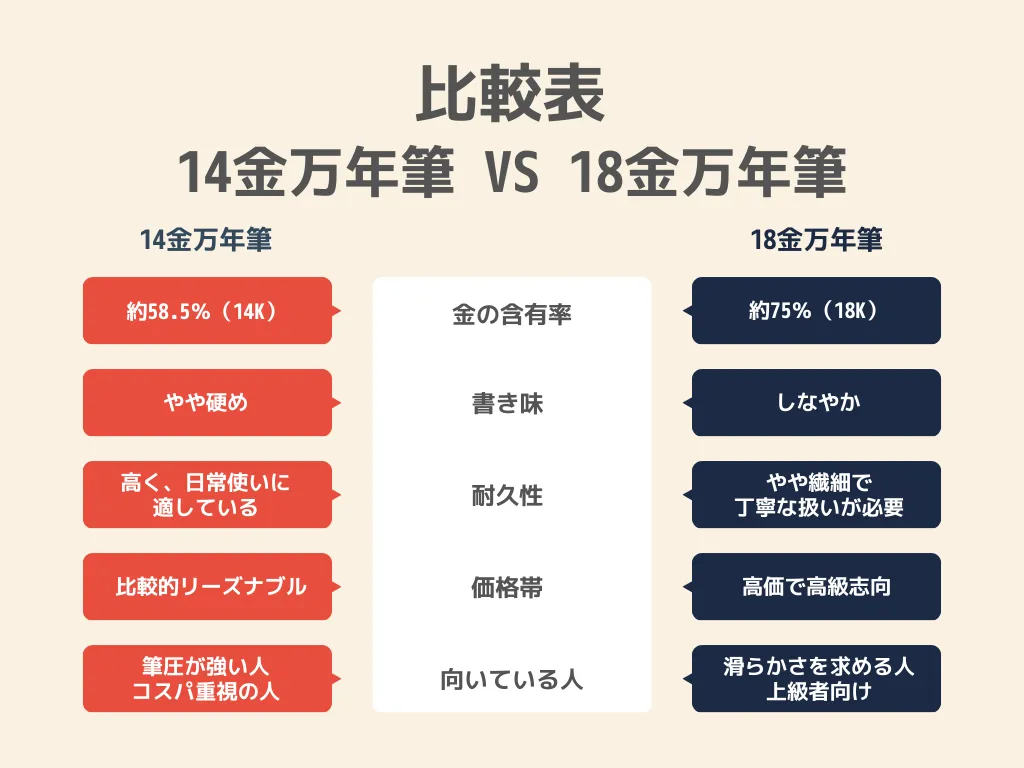 まず結論！万年筆の14金と18金の違いを比較表でチェック