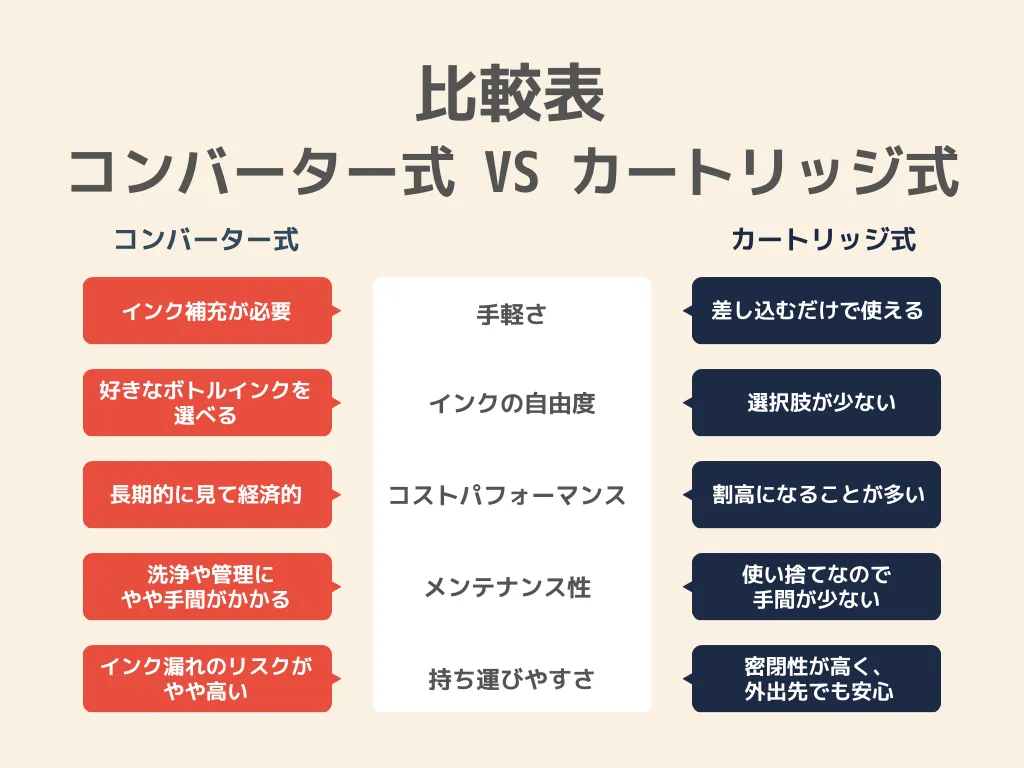 まず結論！コンバーターとカートリッジの主な違いを比較表でチェック