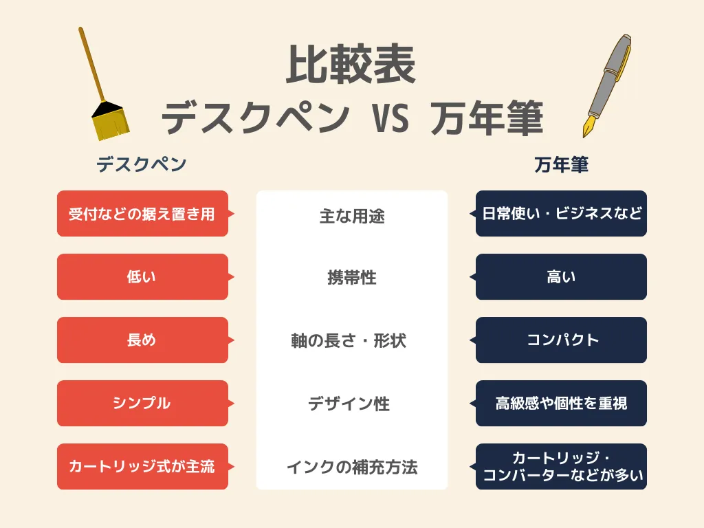 まず結論!デスクペンと万年筆の主な違いを比較表でチェック