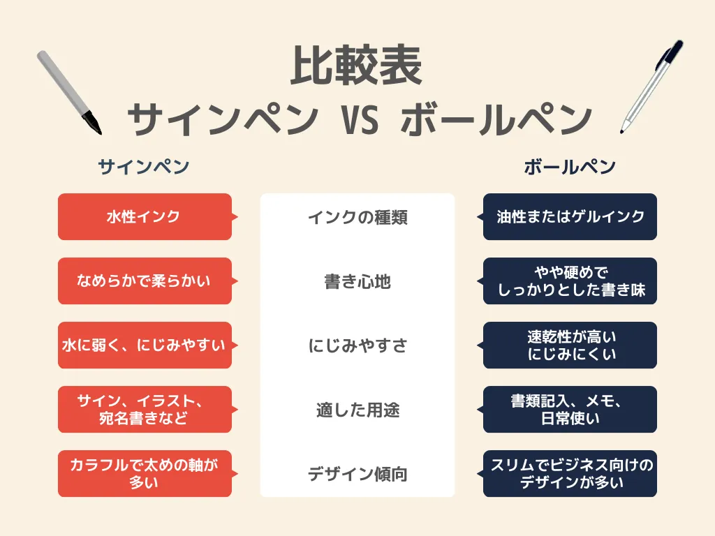 まず結論！サインペンとボールペンの違いを比較表でチェック