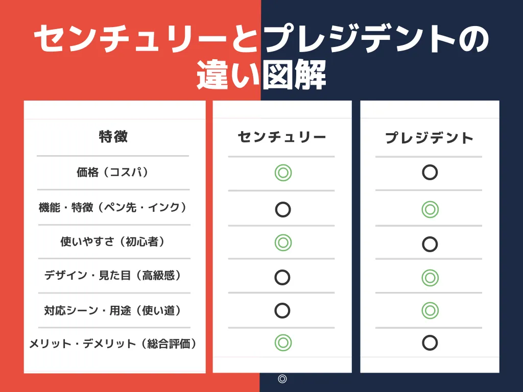 センチュリーとプレジデントの違いを項目別に詳しく解説！