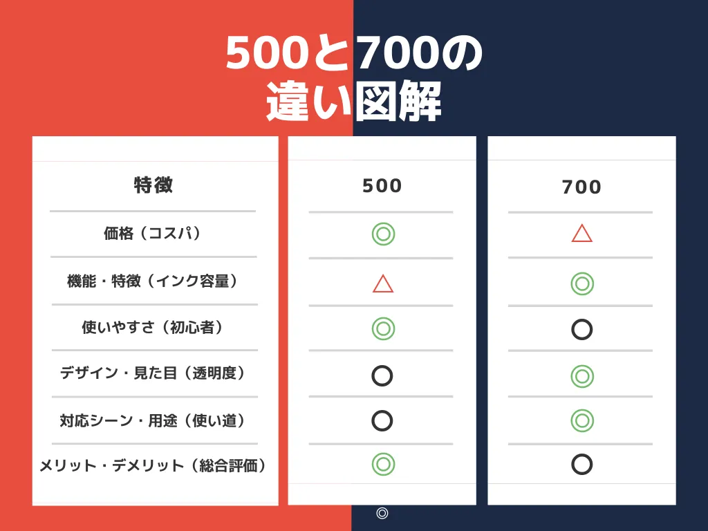 コンバーター500と700の違いを項目別に詳しく解説!