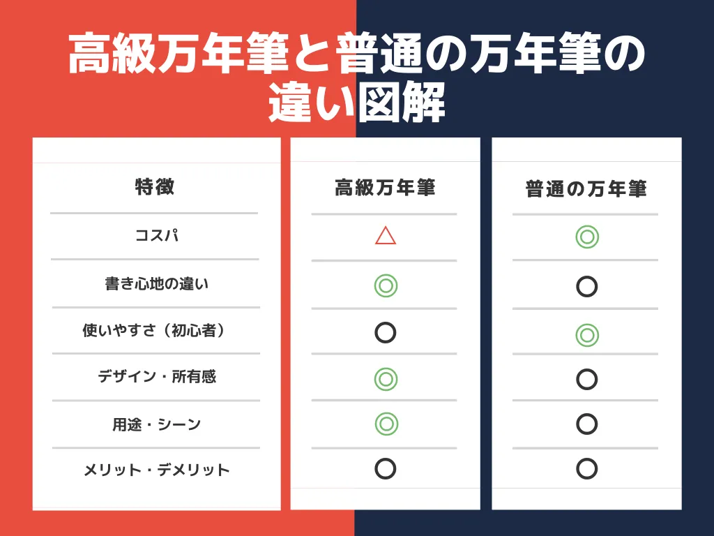 高級万年筆と普通の万年筆の違いを項目別に詳しく解説!