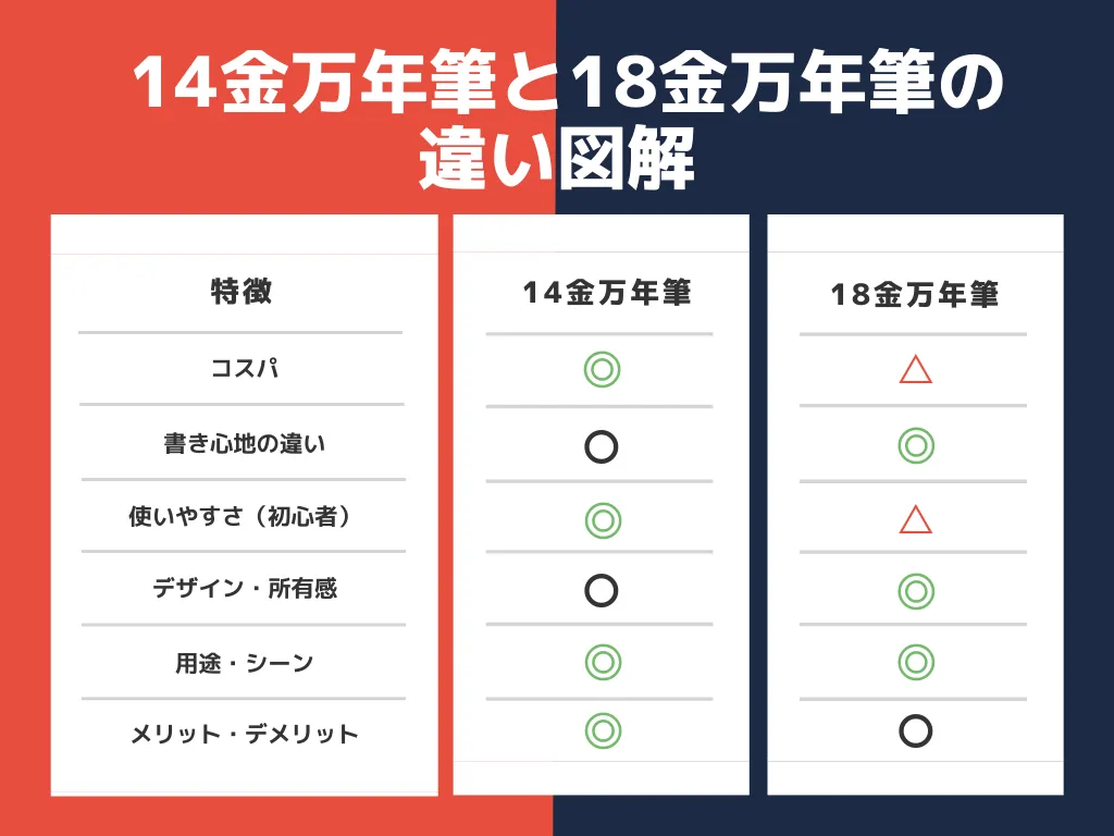 万年筆の14金と18金、何が違う？項目別に詳しく解説！