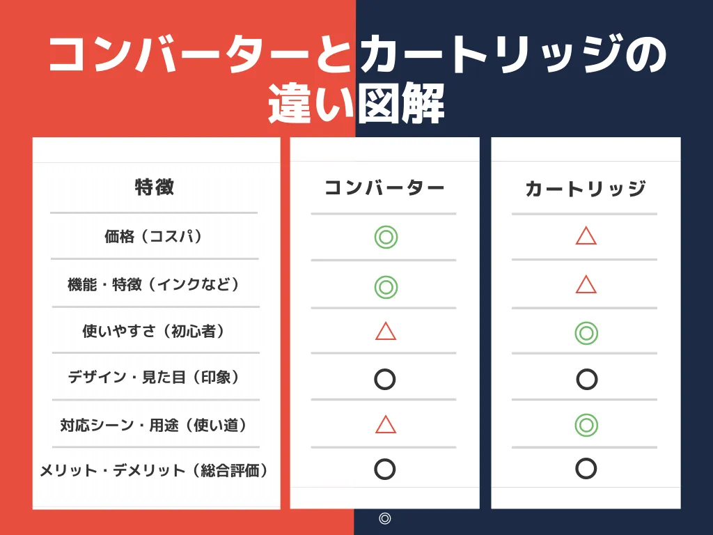 コンバーターとカートリッジの違いを項目別に詳しく解説！