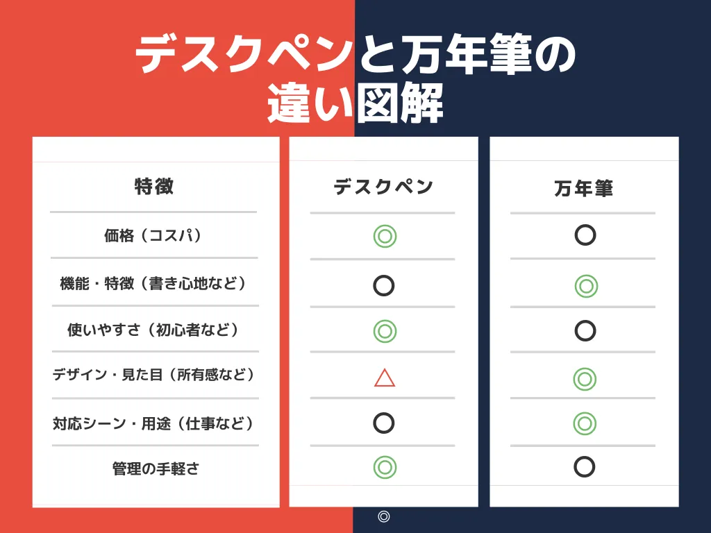 デスクペンと万年筆の違いを項目別に詳しく解説!