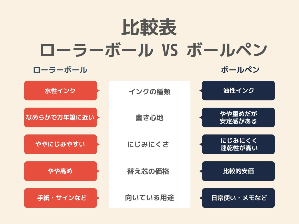 まず結論!パーカーのローラーボールとボールペンの主な違いを比較表でチェック