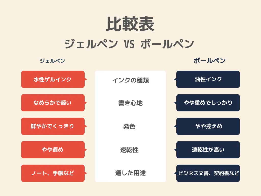 まず結論！ジェルペンとボールペンの主な違いを比較表でチェック