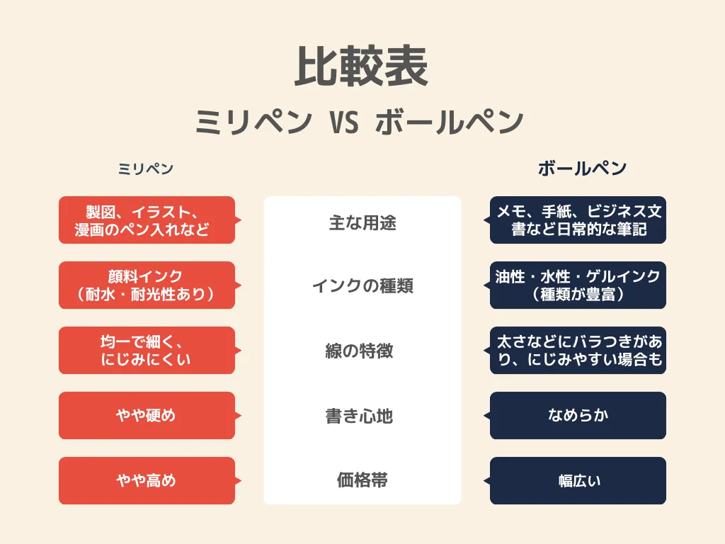 まず結論！ミリペンとボールペンの主な違いを比較表でチェック