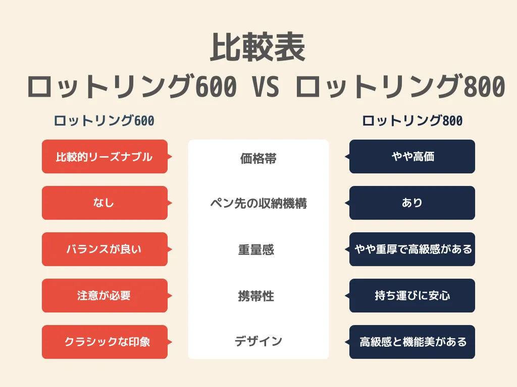 まず結論！ロットリング600と800の主な違いを比較表でチェック