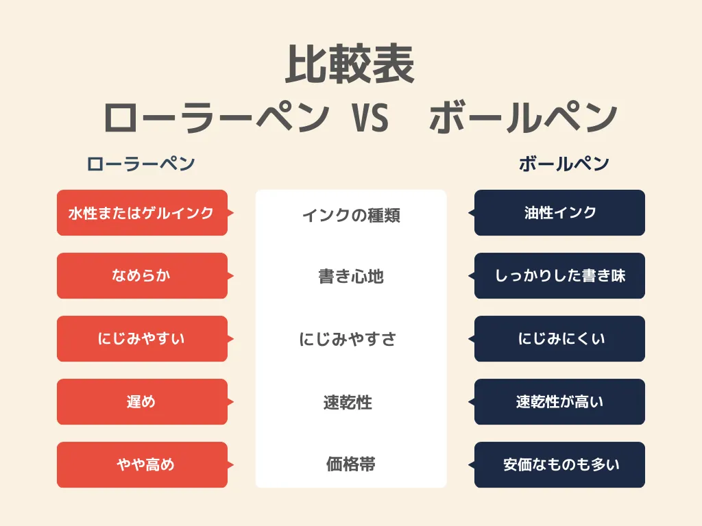 まず結論！ローラーペンとボールペンの主な違いを比較表でチェック