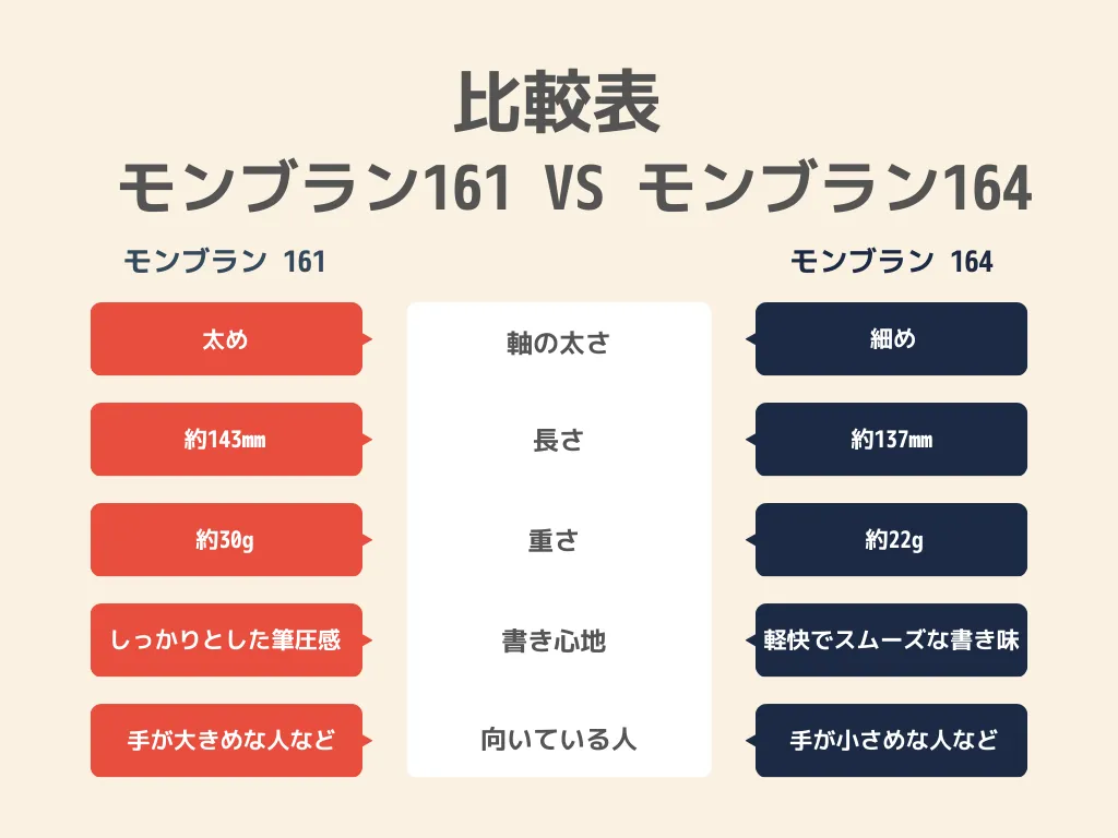まず結論！モンブラン161と164の主な違いを比較表でチェック