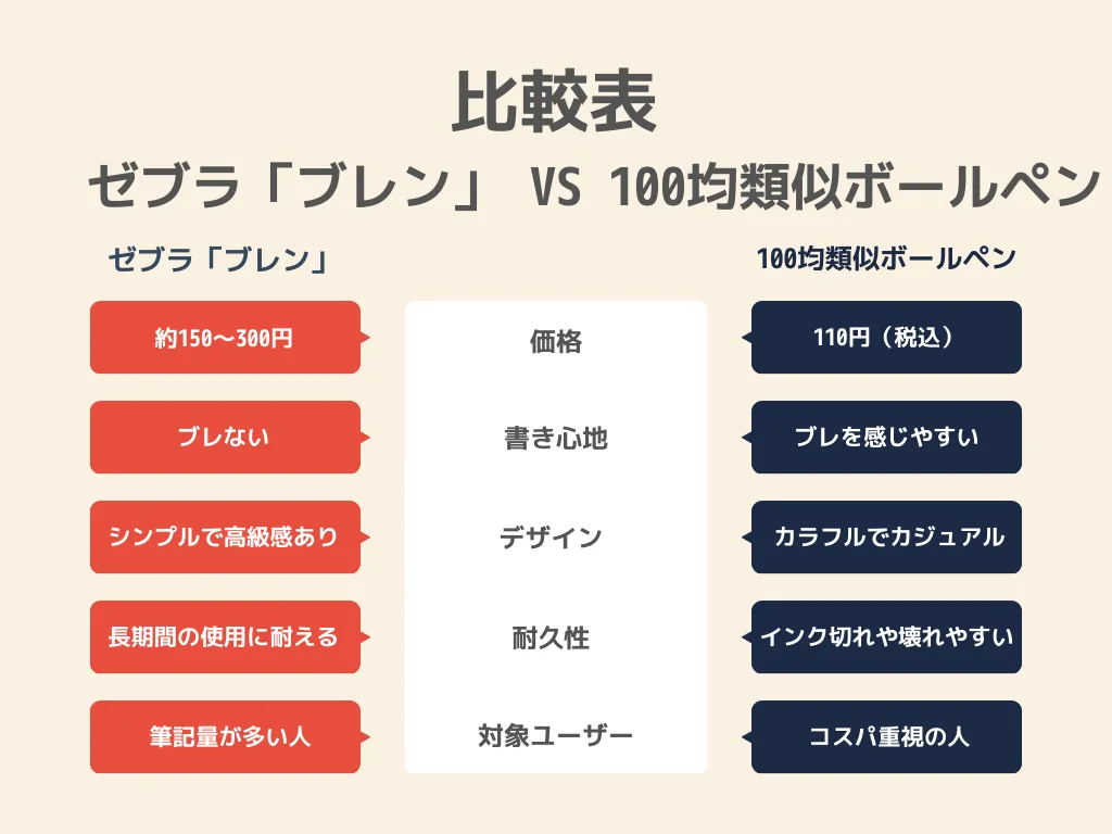 まず結論！ブレンと100均類似ボールペンの主な違いを比較表でチェック