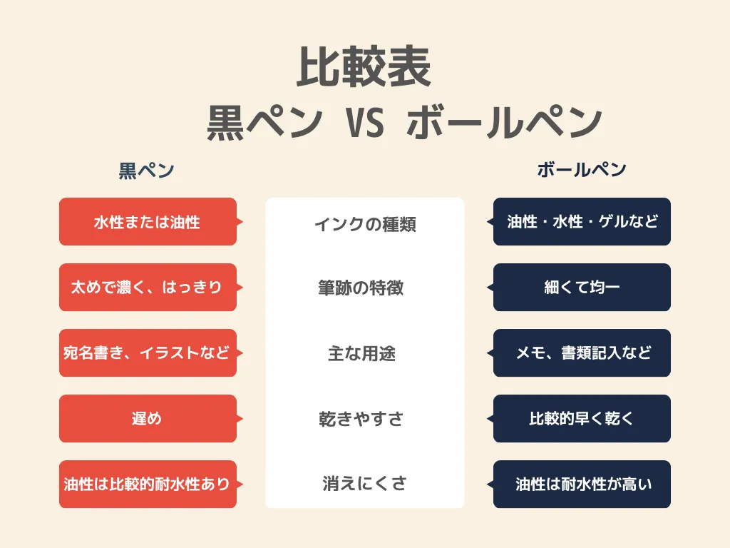 まず結論!黒ペンとボールペンの主な違いを比較表でチェック