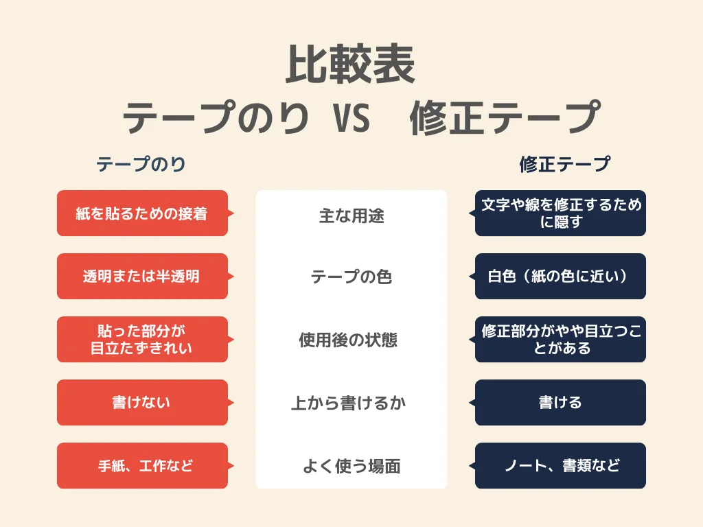 まず結論!テープのりと修正テープの主な違いを比較表でチェック