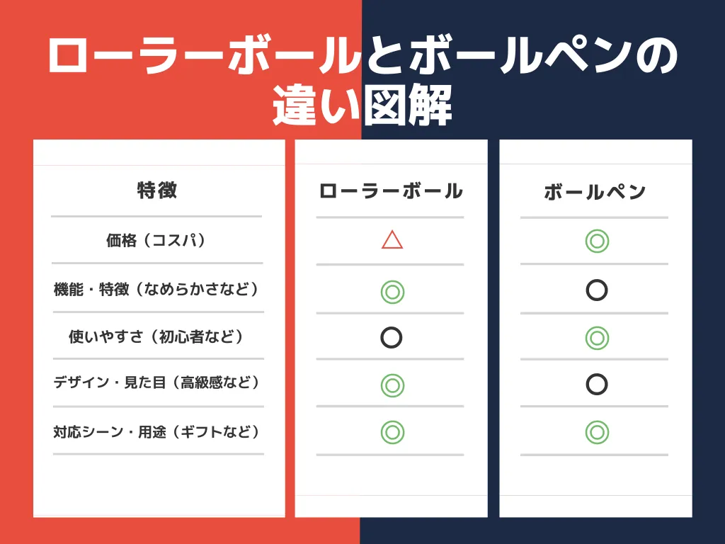 パーカーのローラーボールとボールペンの違いを項目別に詳しく解説!