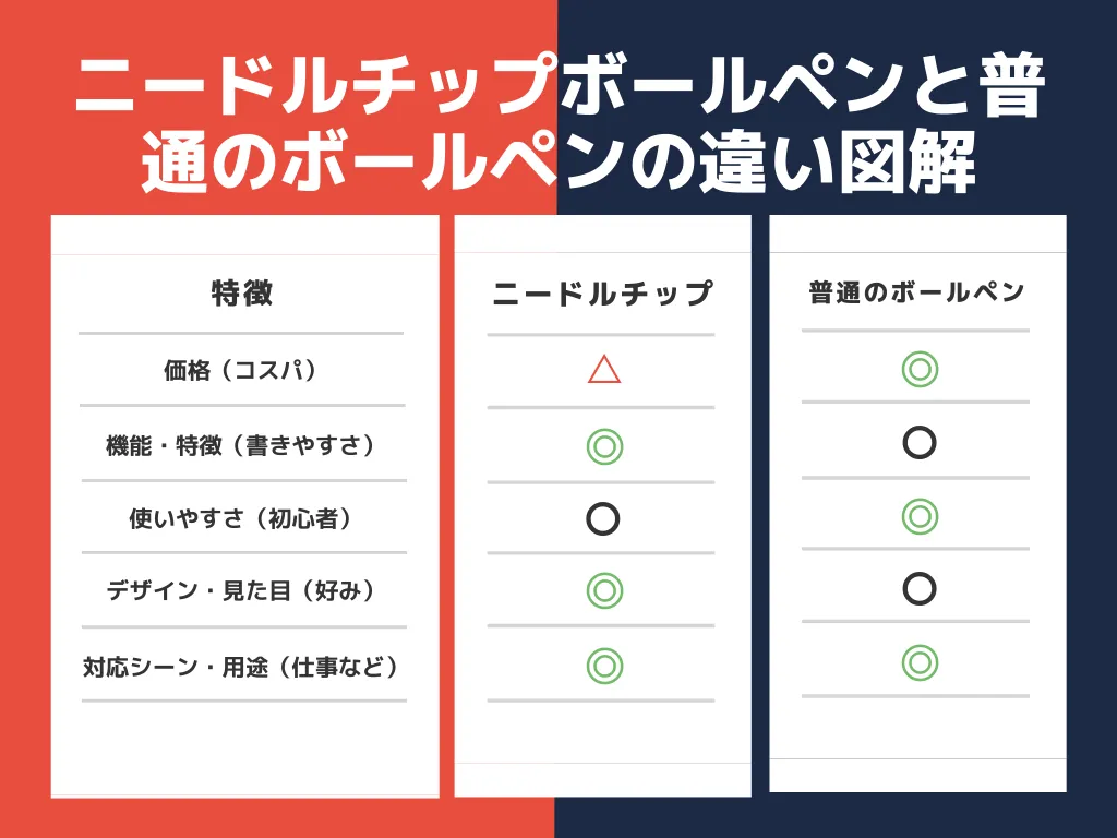 ニードルチップと普通のボールペンをもっと詳しく比べてみよう!
