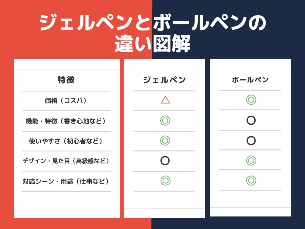 ジェルペンとボールペンの違いを項目別に詳しく解説！