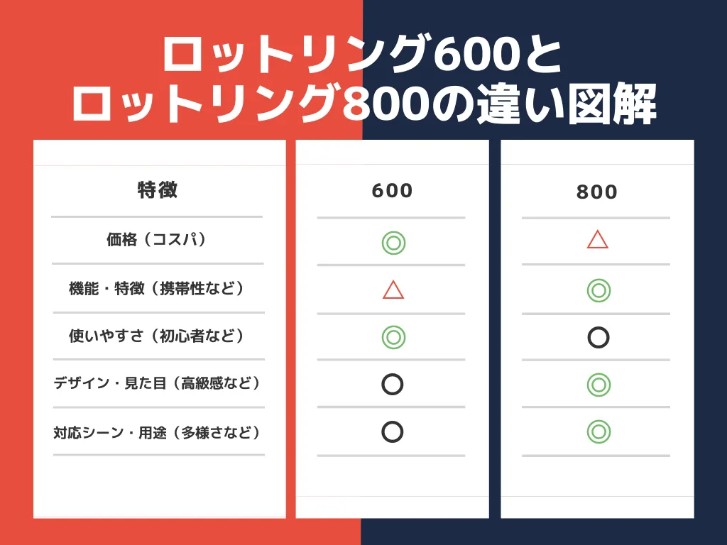 ロットリング600と800の違いを項目別に詳しく解説！