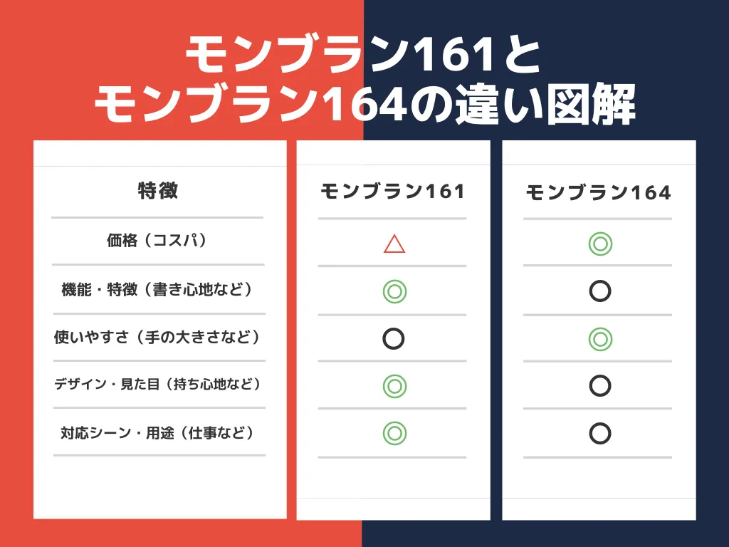 モンブラン161と164の違いを項目別に詳しく解説！