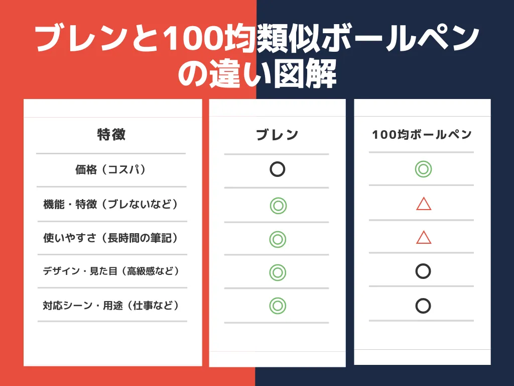 ブレンと100均類似ボールペンの違いを項目別に詳しく解説！