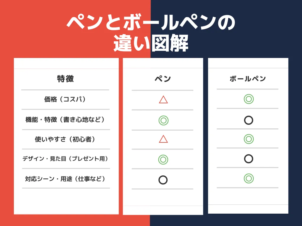 ペンとボールペンの違いを項目別に詳しく解説！